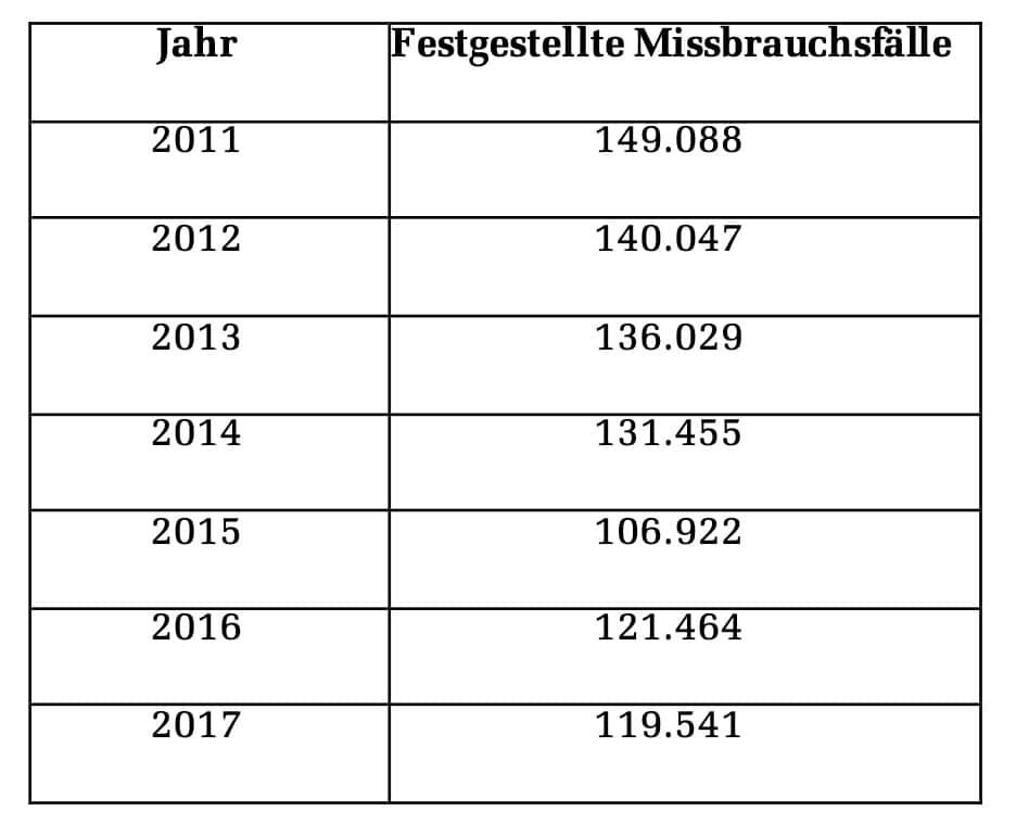 Festgestellte Missbrauchsfaelle 2011 2017