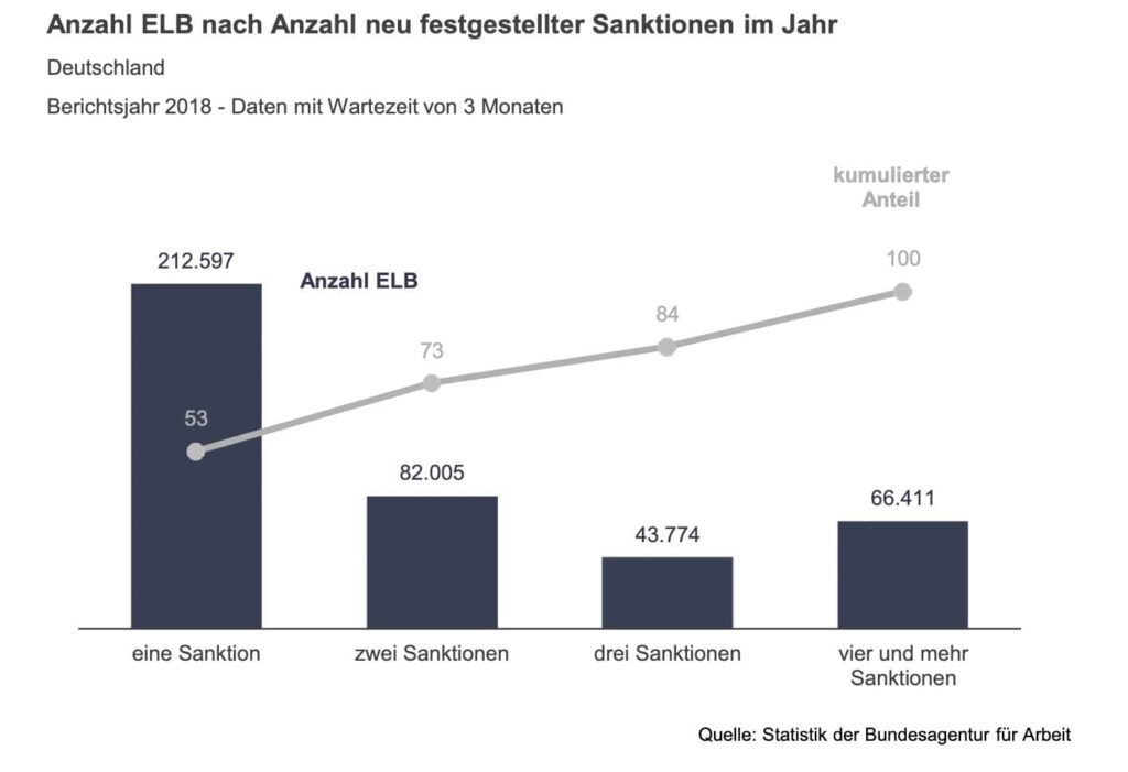 Neu festgestellte Sanktionen im Jahr 2018