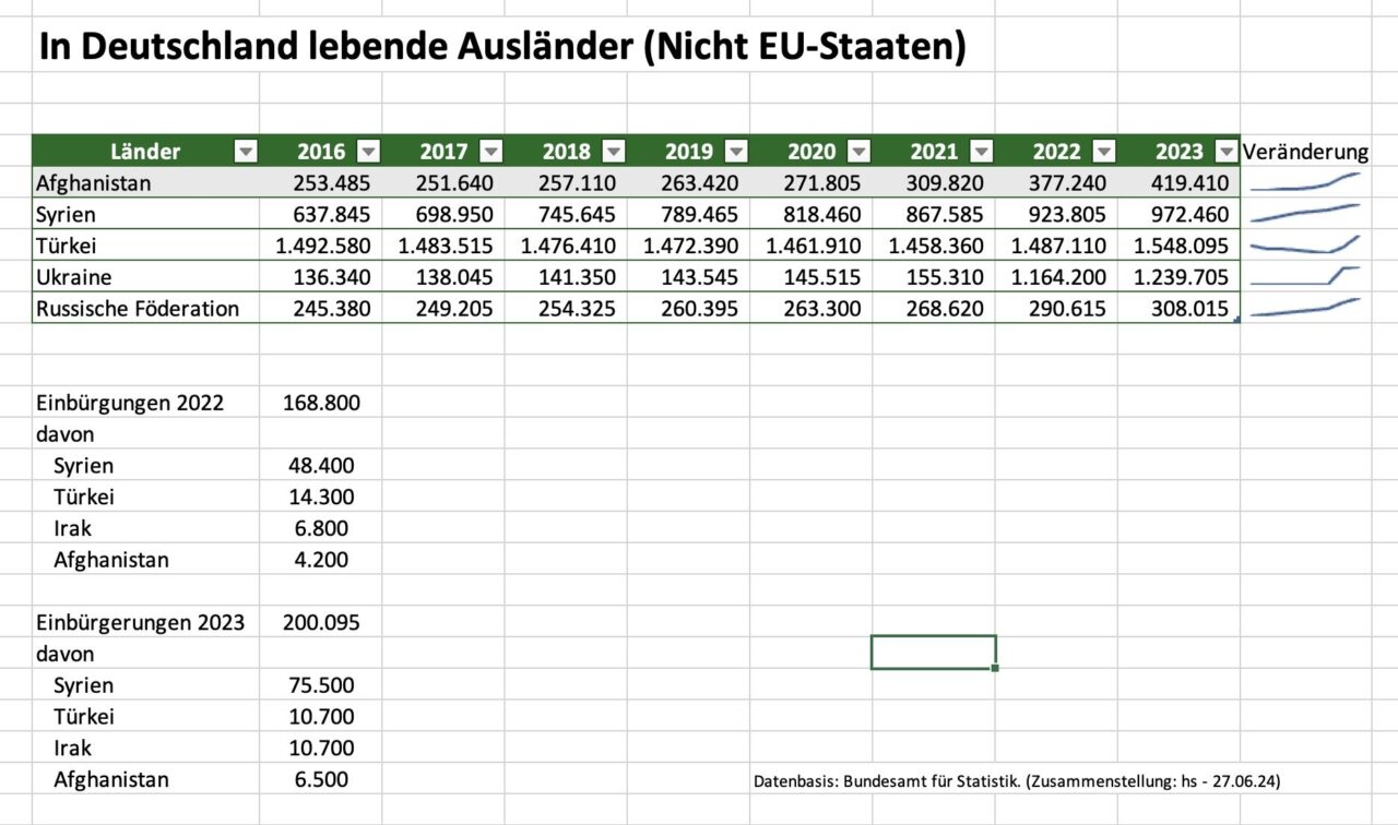 Auslaender in D