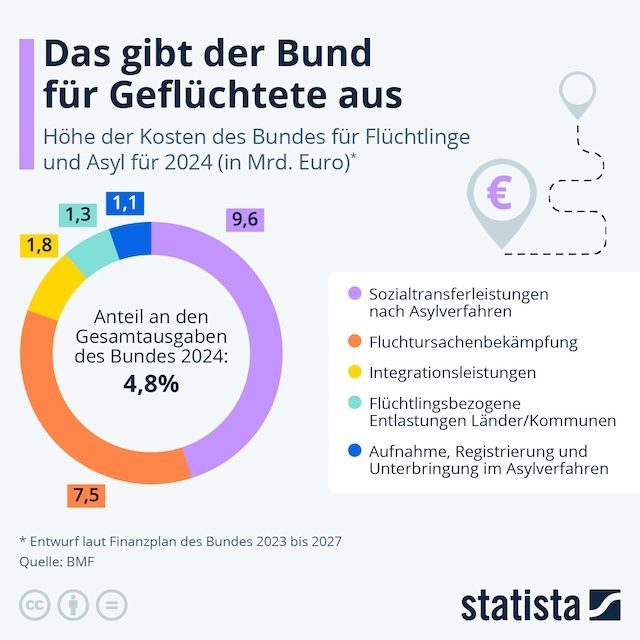 20240424 KostenMigration