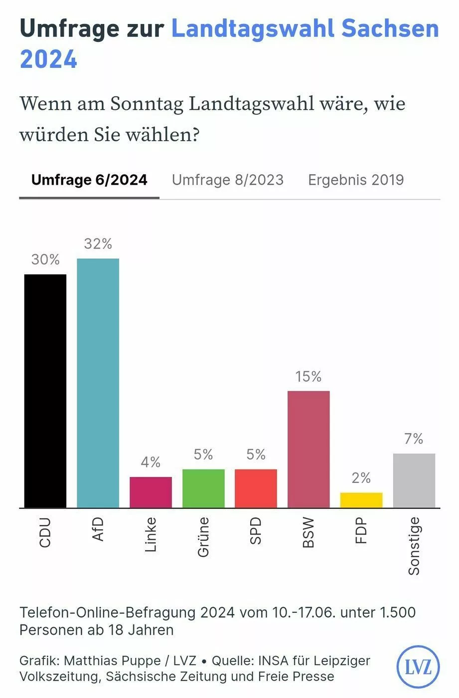 Waehlerumfrage insa 19062024