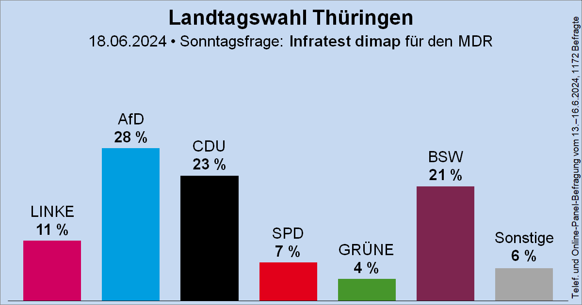 Wahlrecht Umfrage Infratest dimap