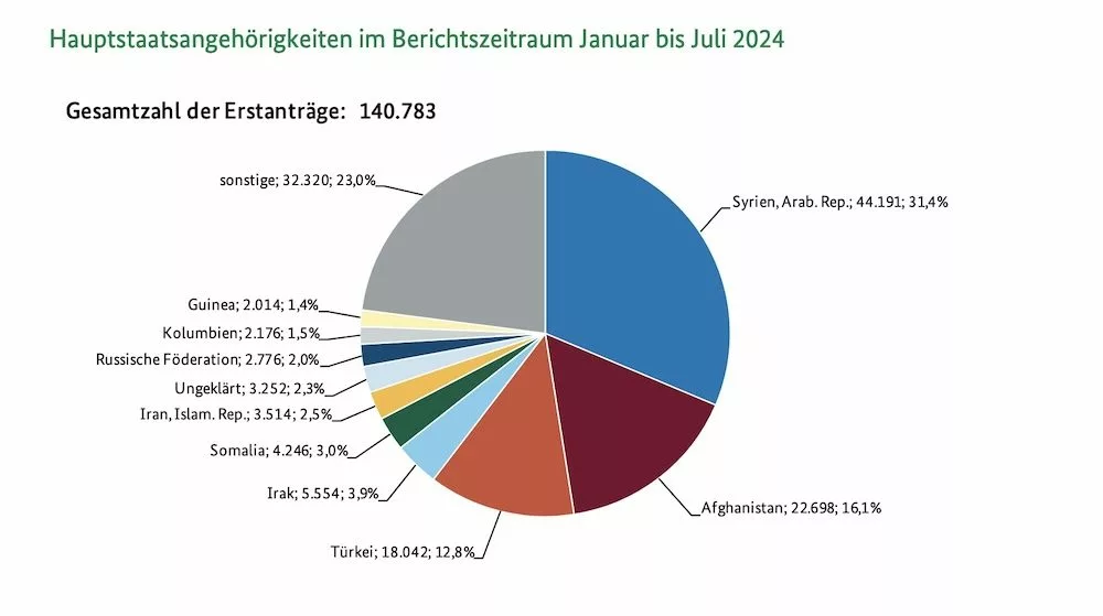 Erstantraege Asyl Jan Jul 2024