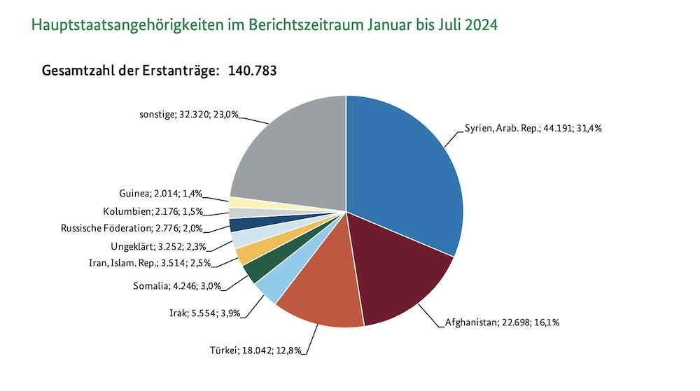 Erstantraege Asyl Jan Jul 2024