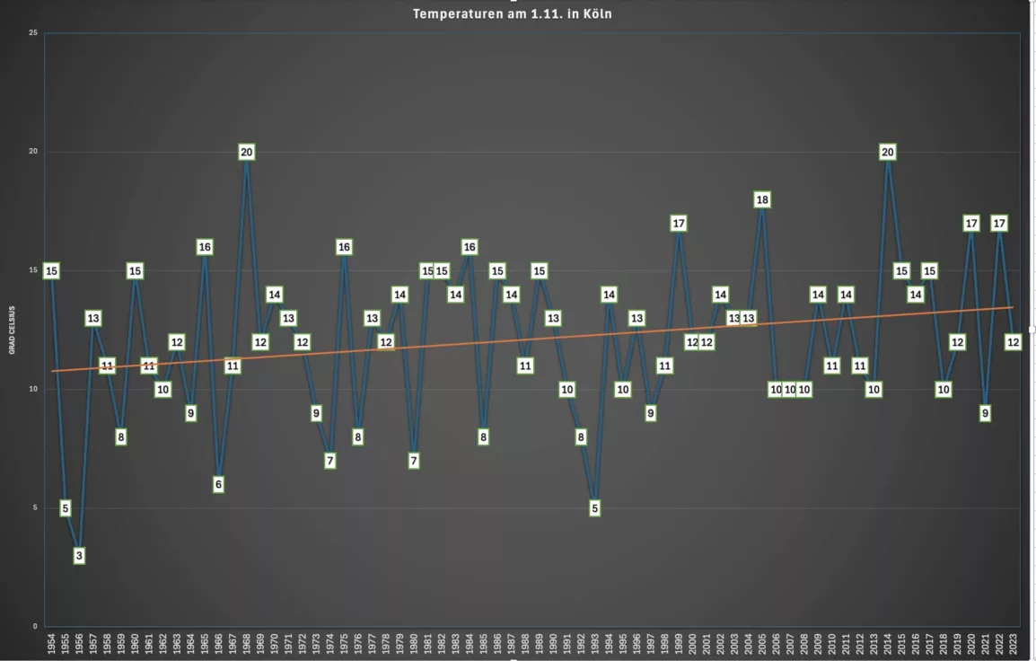 Temperaturen 01 11