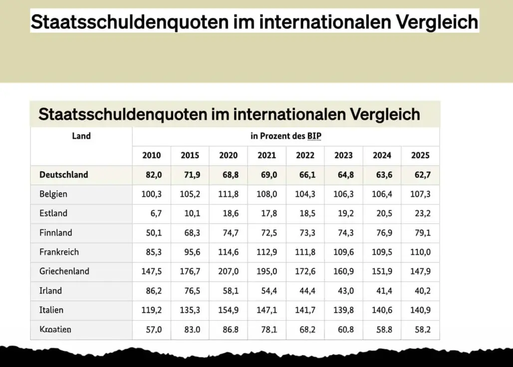 Schuldenquoten EU