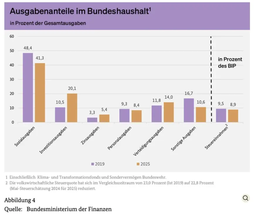 Ausgabenanteile 2025
