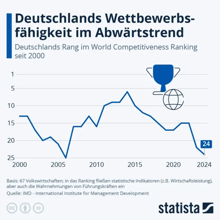 Wettbewerbsfähigkeit