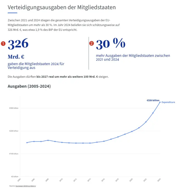 Verteidigungsausgaben EU