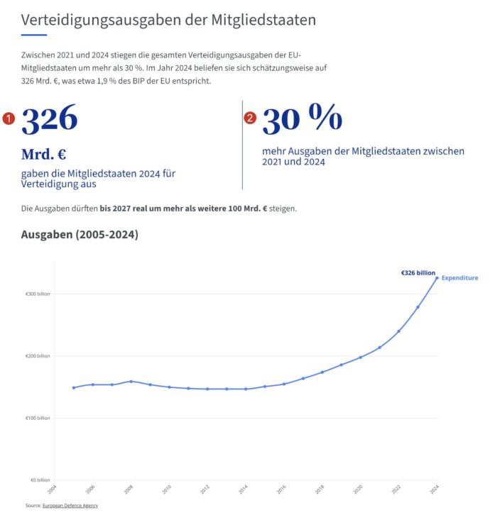 Verteidigungsausgaben EU