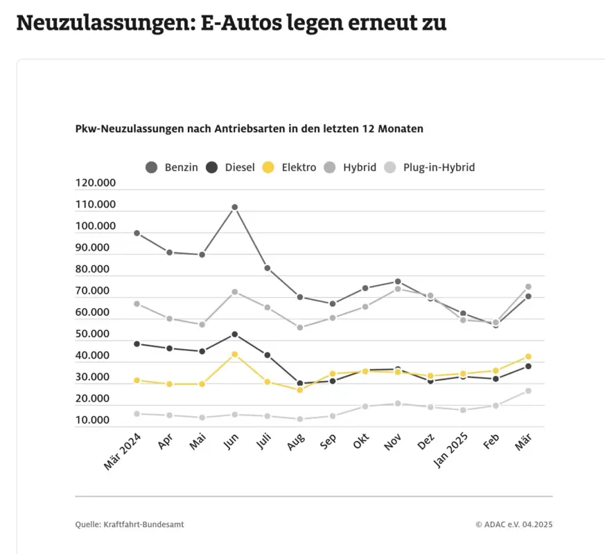 Neuzulassungen 12 Monate per 03 2025