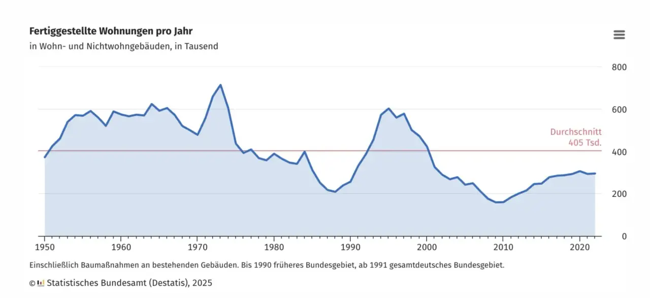 Wohnungen Deutschland