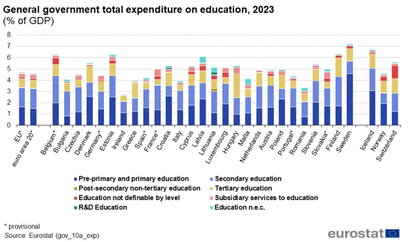 800px General government total expenditure on education, 2023