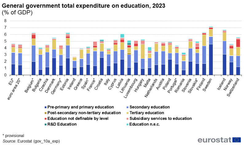 800px General government total expenditure on education, 2023