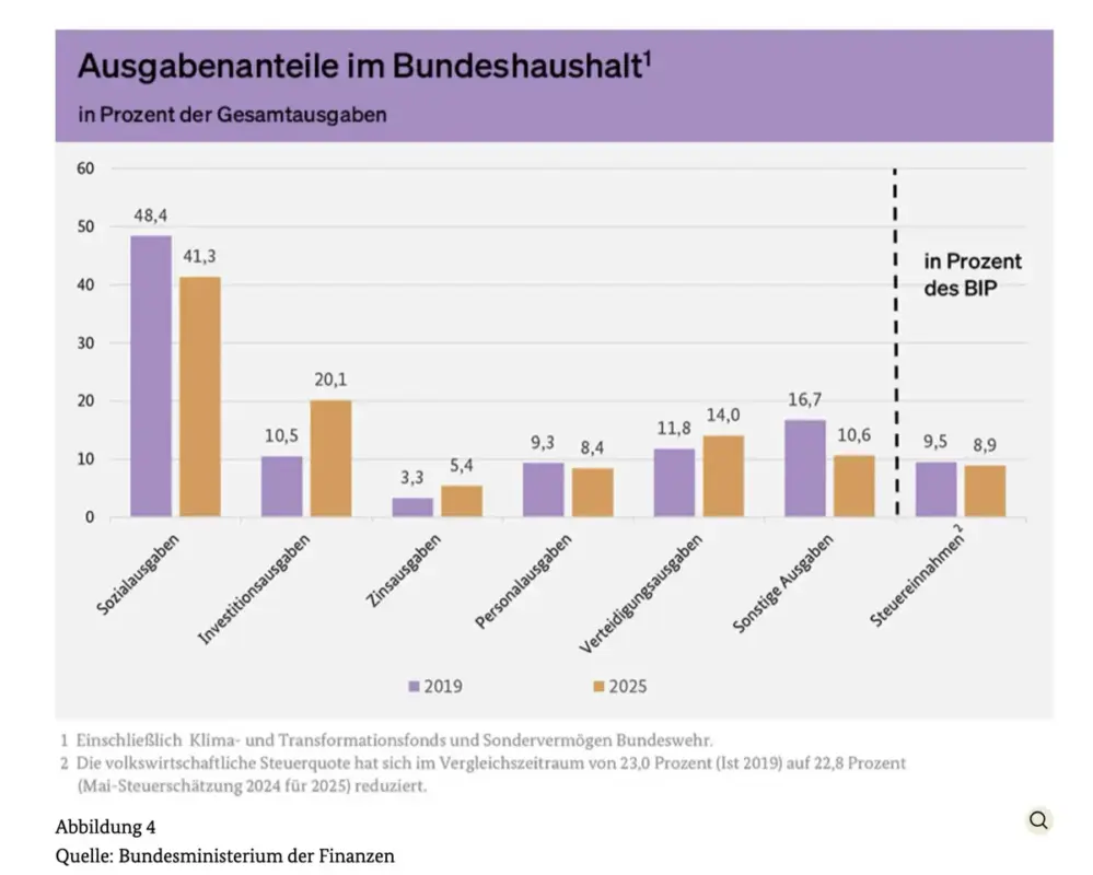 Ausgabenanteile Bundeshaushalt Kopie