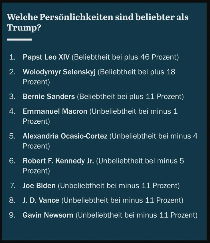 Beliebtheit Trump