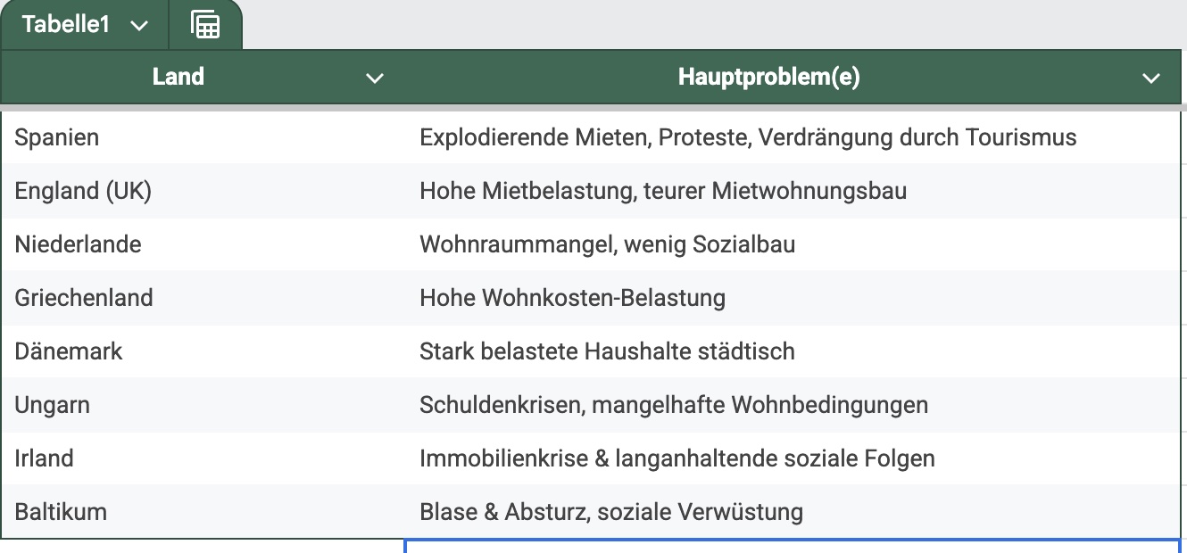 Wohnungsmarkt in Europa