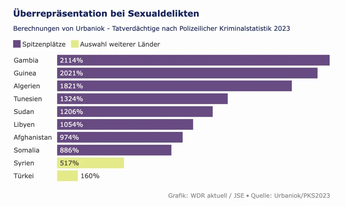 Sexualdelikte
