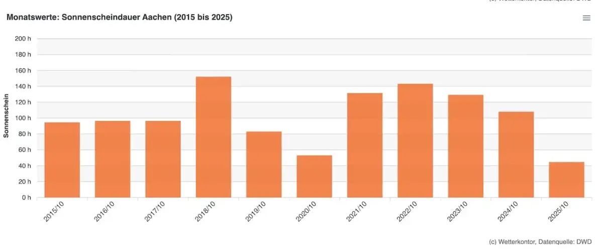 Sonnenschein Okt 2015 2025