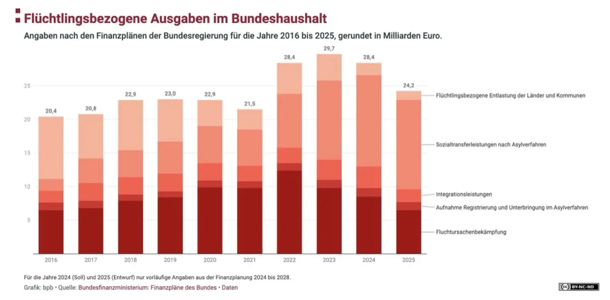 Flüchtlingsbezogene Ausgaben