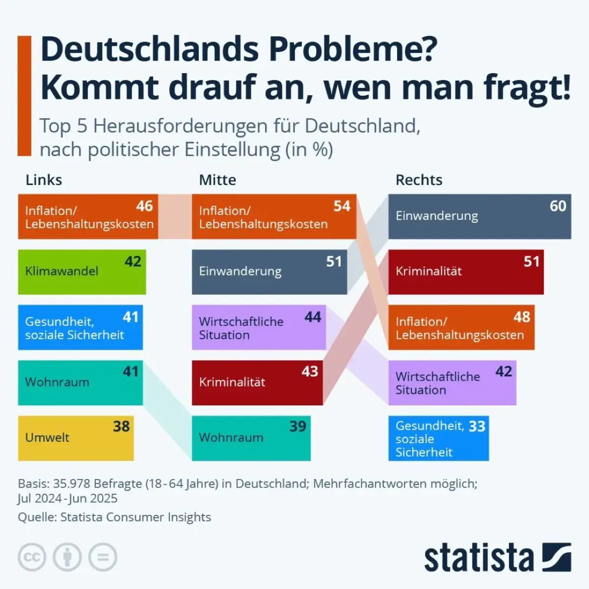 Probleme Deutschland