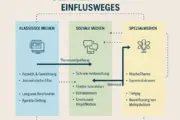 Wie Debatten entstehen und was sie bewirken - ein Versuch, den Prozess einfach zu beschreiben 9 Medien und öffentliche Debatten