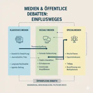 Wie Debatten entstehen und was sie bewirken - ein Versuch, den Prozess einfach zu beschreiben 6 Wie Debatten entstehen und was sie bewirken – ein Versuch, den Prozess einfach zu beschreiben