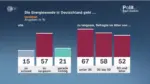 Energiewende: Tempo, Preis, Verdruss: Was hinter dem Jubel steckt