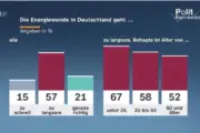 Energiewende: Tempo, Preis, Verdruss: Was hinter dem Jubel steckt 9 Juhu Energiewende