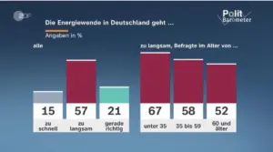 Energiewende: Tempo, Preis, Verdruss: Was hinter dem Jubel steckt 5 Energiewende: Tempo, Preis, Verdruss: Was hinter dem Jubel steckt