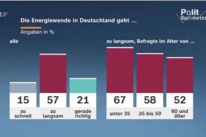 Energiewende: Tempo, Preis, Verdruss: Was hinter dem Jubel steckt 3 Energiewende: Tempo, Preis, Verdruss: Was hinter dem Jubel steckt