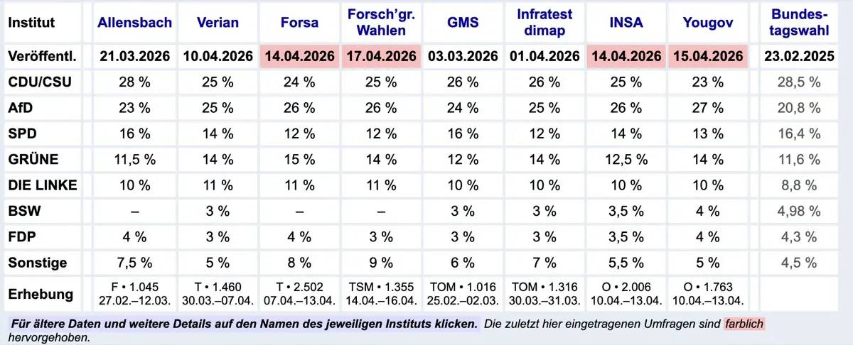 aktuelle Umfragen