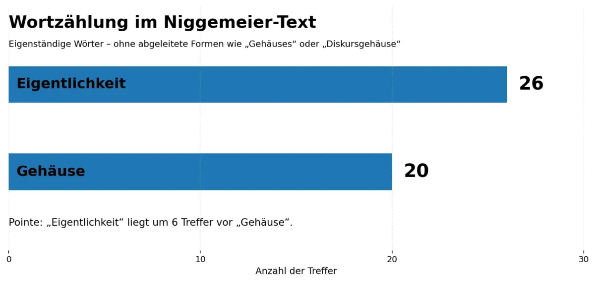 wortzaehlung eigentlichkeit gehaeuse