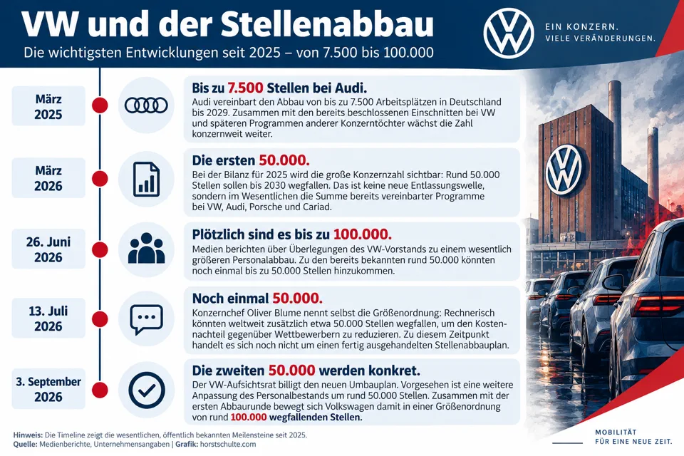 VW und die 50.000 Stellen: Wie oft ist dieselbe Nachricht neu? 2 D5DA2AC7-A69F-434A-A342-2686592C8BF1